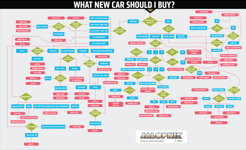 Illustration for article titled This Flowchart Will Tell You Exactly Which New Car To Buy